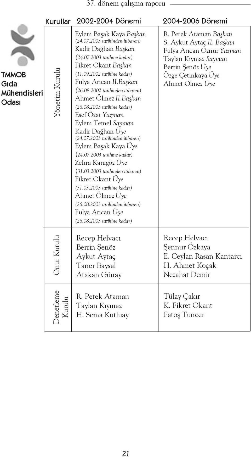 2003 tarihinden itibaren) Eylem Başak Kaya Üye R. Petek Ataman Başkan S. Aykut Aytaç II. Başkan Fulya Arıcan Öznur Yazman Taylan Kıymaz Sayman Berrin Şenöz Üye Özge Çetinkaya Üye Ahmet Ölmez Üye (24.