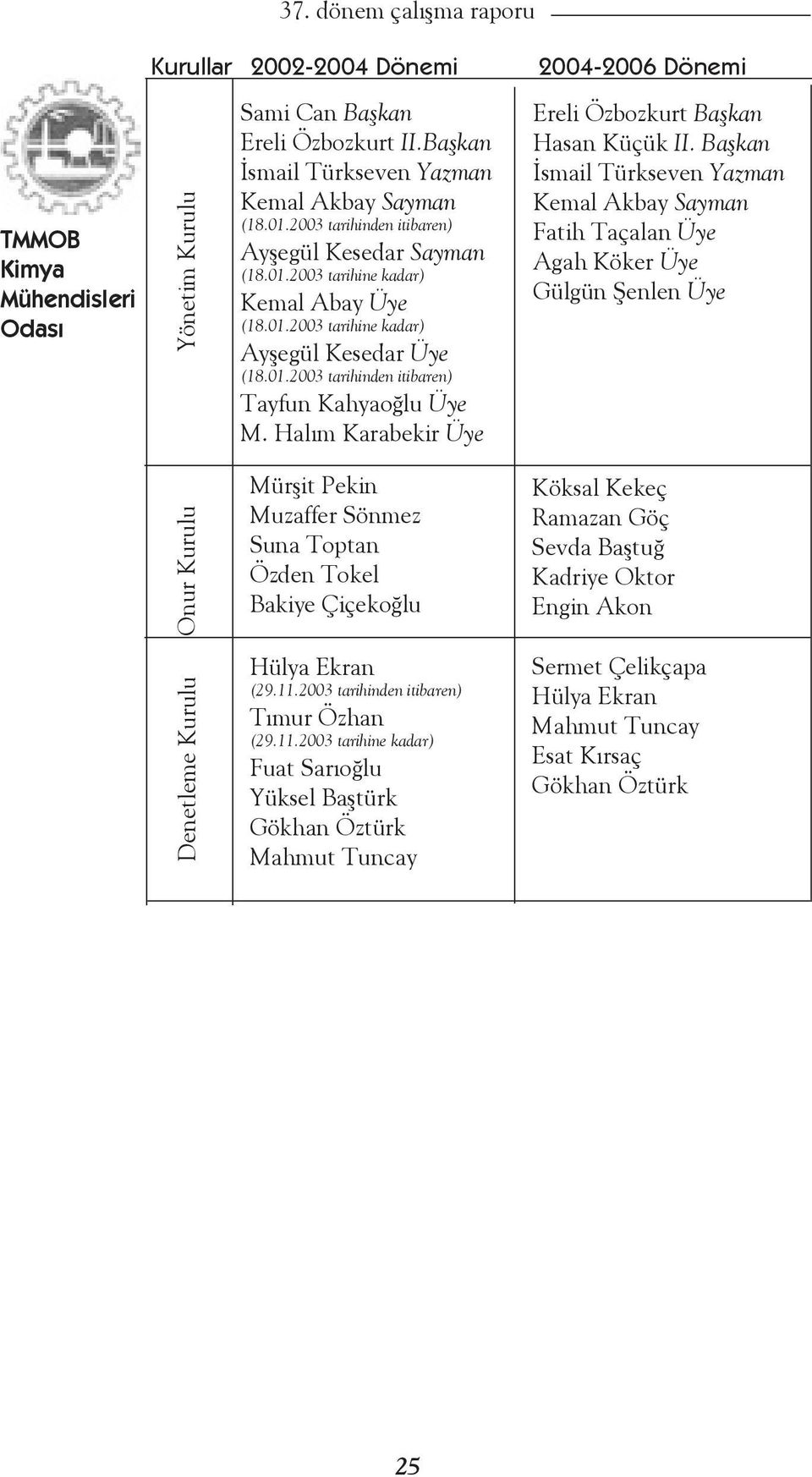 Başkan İsmail Türkseven Yazman Kemal Akbay Sayman Fatih Taçalan Üye Agah Köker Üye Gülgün Şenlen Üye Denetleme Kurulu Mürþit Pekin Muzaffer Sönmez Suna Toptan Özden Tokel Bakiye Çiçekoðlu Hülya Ekran