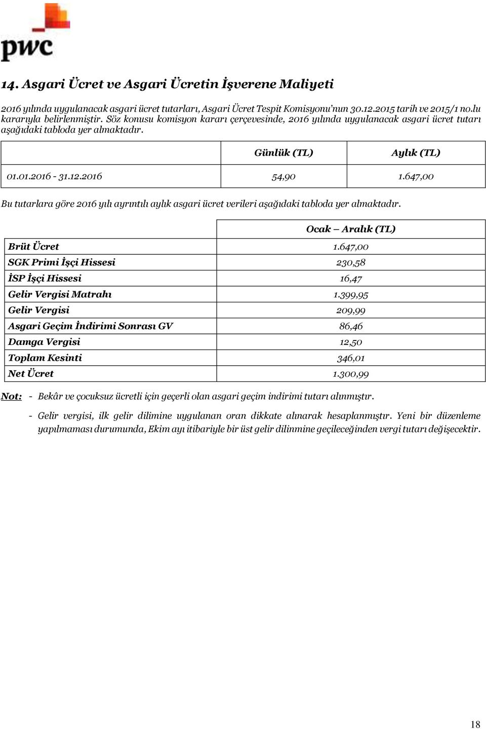 647,00 Bu tutarlara göre 2016 yılı ayrıntılı aylık asgari ücret verileri aşağıdaki tabloda yer almaktadır. Ocak Aralık (TL) Brüt Ücret 1.