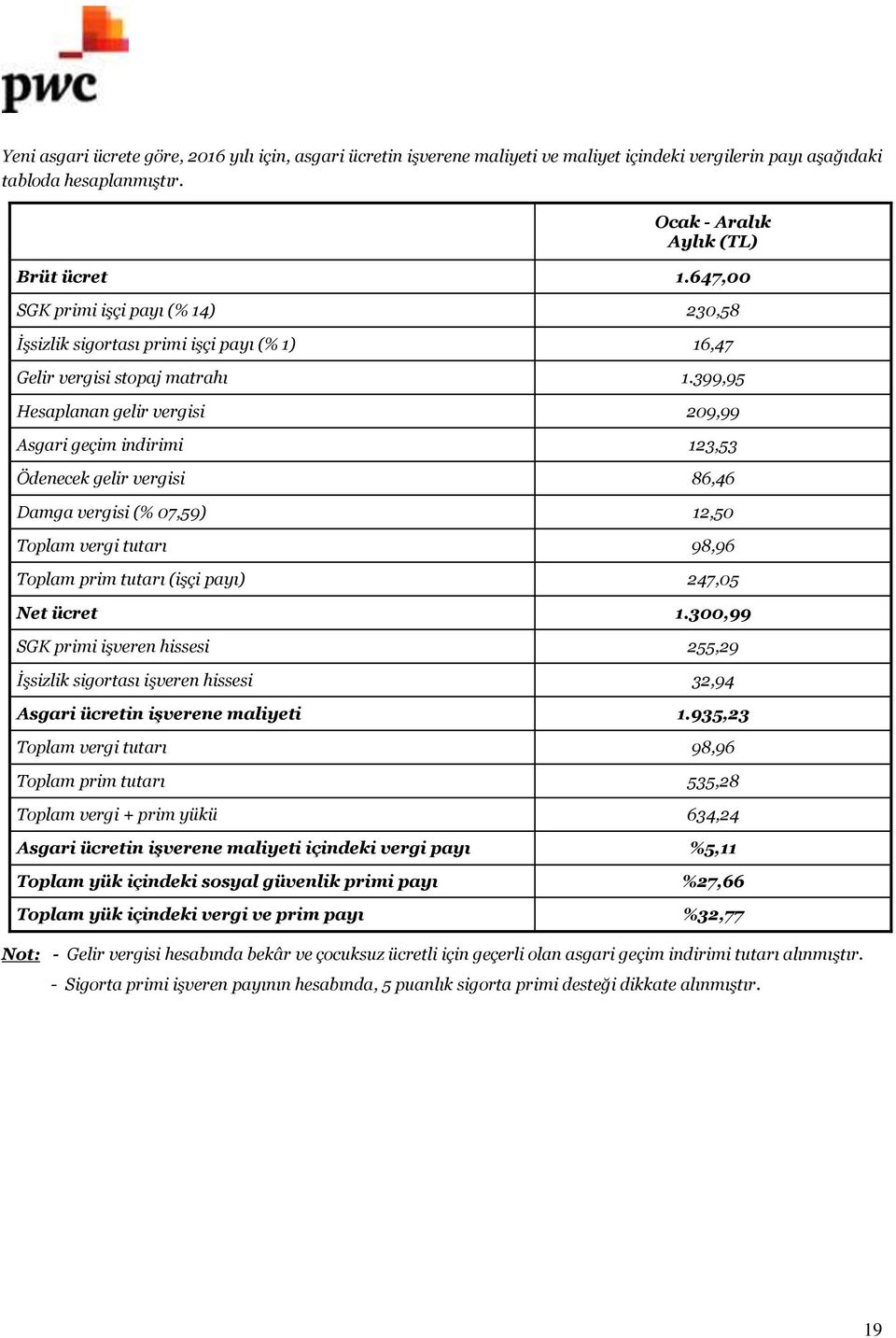 399,95 Hesaplanan gelir vergisi 209,99 Asgari geçim indirimi 123,53 Ödenecek gelir vergisi 86,46 Damga vergisi (% 07,59) 12,50 Toplam vergi tutarı 98,96 Toplam prim tutarı (işçi payı) 247,05 Net