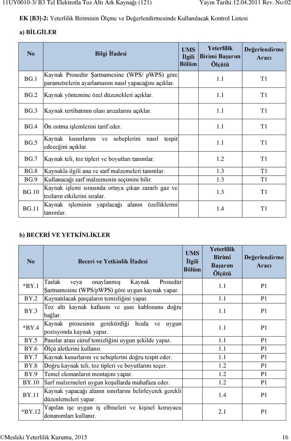 BG.4 Ön ısıtma işlemlerini tarif eder. BG.5 Kaynak kusurlarını ve sebeplerini nasıl tespit edeceğini açıklar. BG.7 Kaynak teli, toz tipleri ve boyutları tanımlar. 1.2 T1 BG.