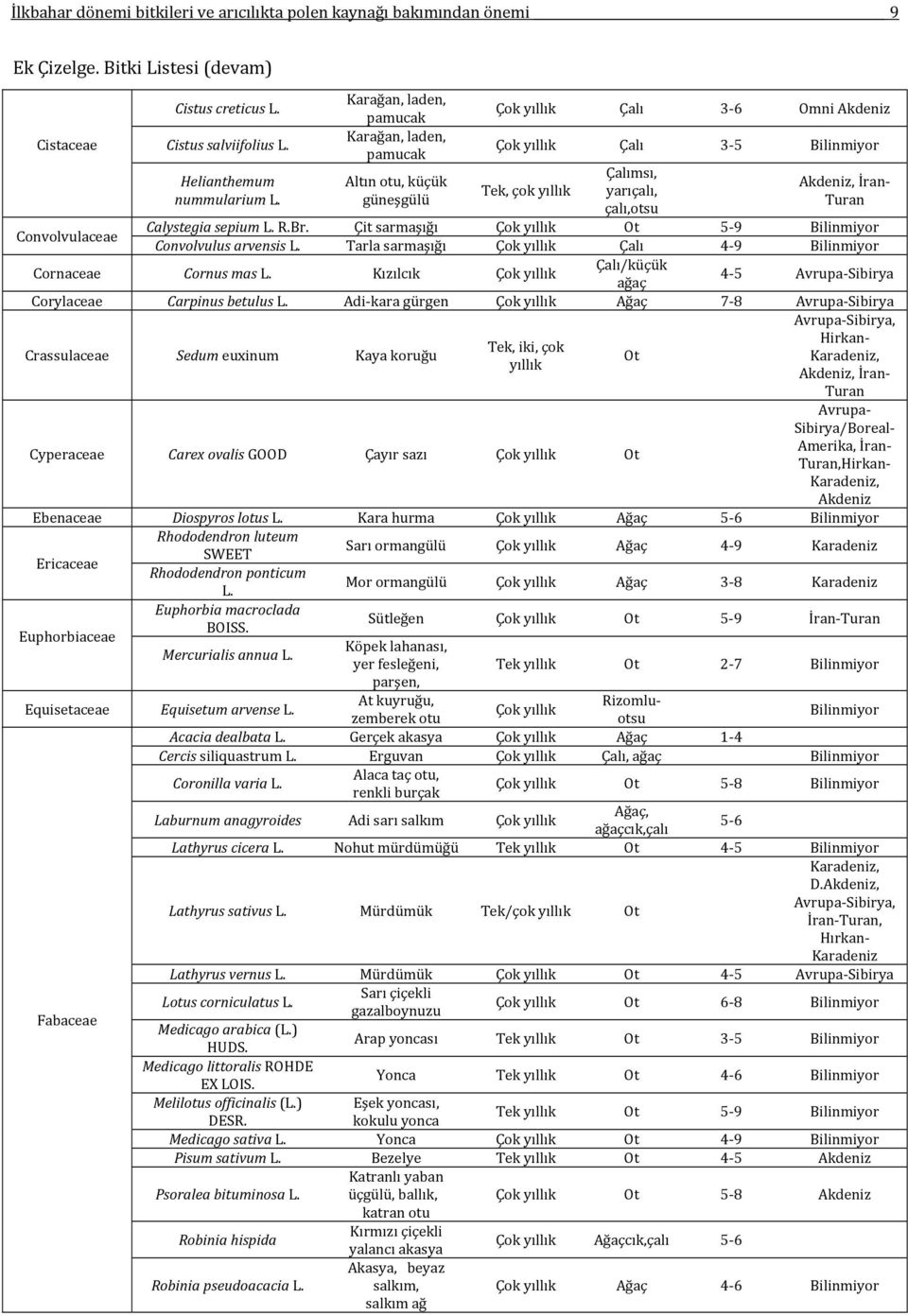 sepium L. R.Br. Çit sarmaşığı Çok Ot 5 9 Bilinmiyor Convolvulus arvensis L. Tarla sarmaşığı Çok Çalı 4 9 Bilinmiyor Cornaceae Cornus mas L.