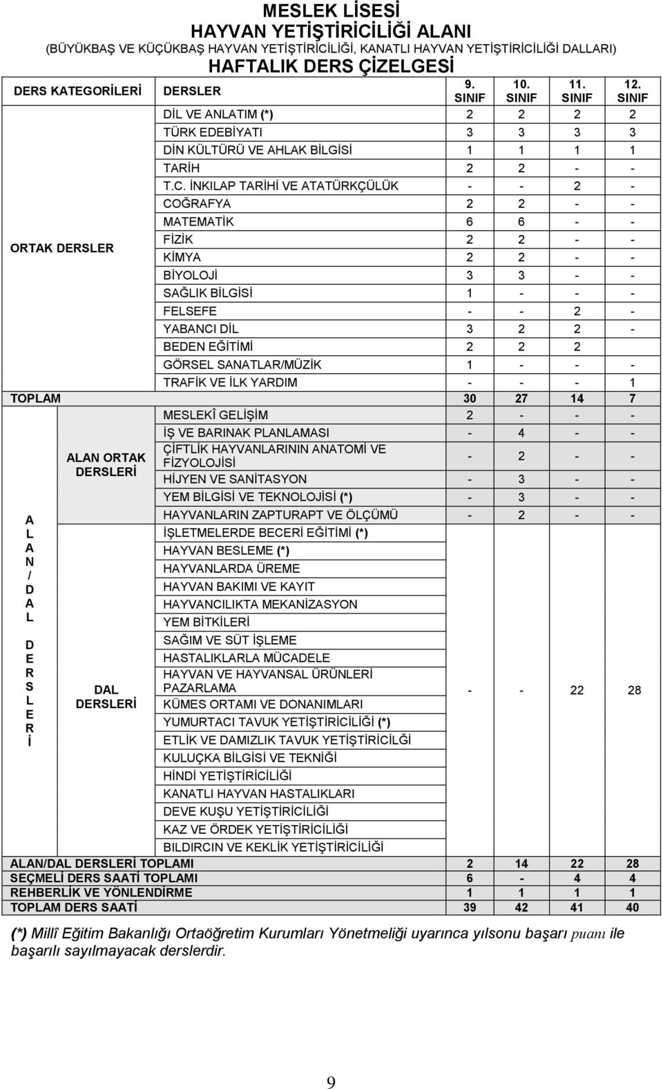 İNKILAP TARİHİ VE ATATÜRKÇÜLÜK - - 2 - COĞRAFYA 2 2 - - MATEMATİK 6 6 - - FİZİK 2 2 - - KİMYA 2 2 - - BİYOLOJİ 3 3 - - SAĞLIK BİLGİSİ 1 - - - FELSEFE - - 2 - YABANCI DİL 3 2 2 - BEDEN EĞİTİMİ 2 2 2