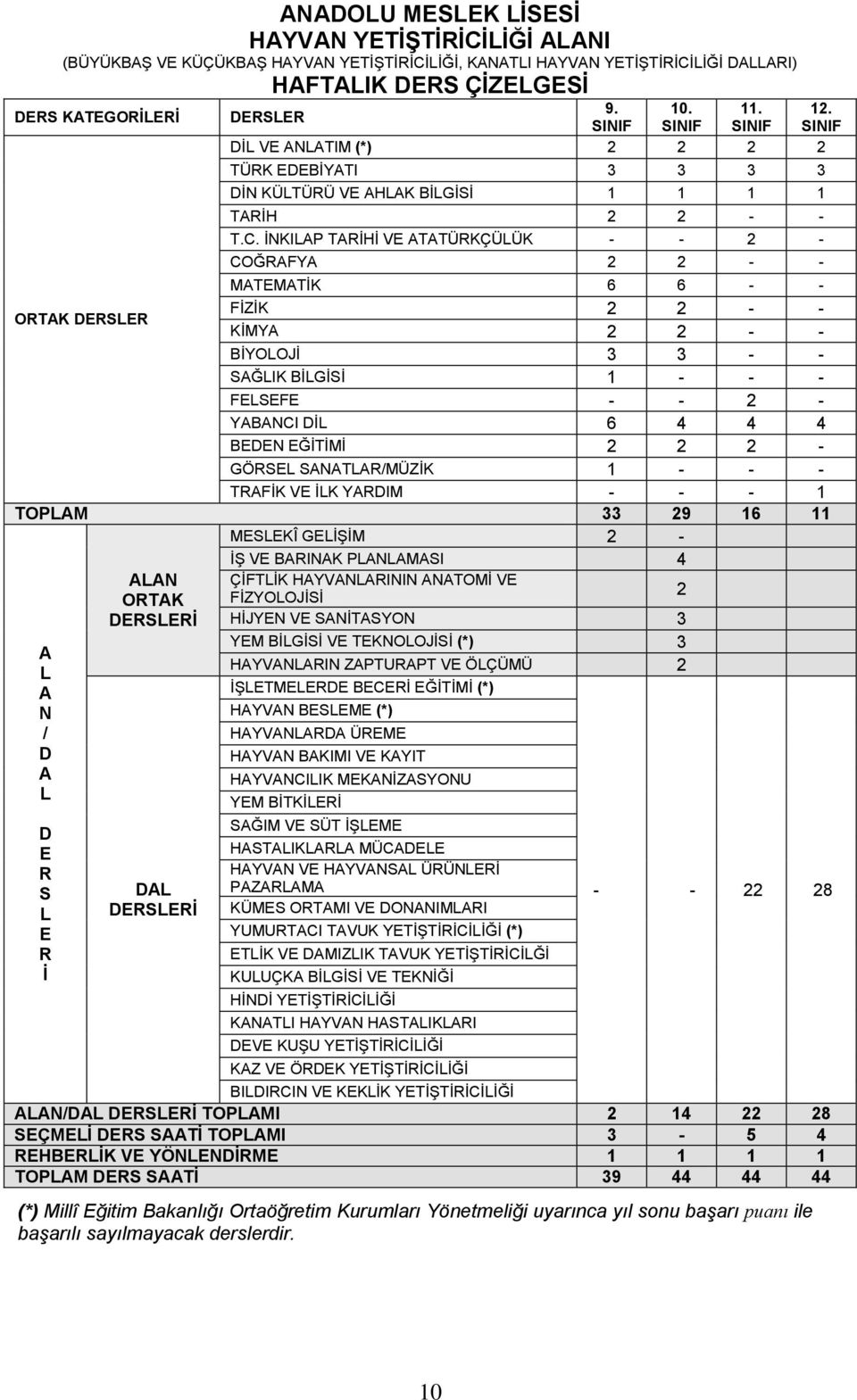 İNKILAP TARİHİ VE ATATÜRKÇÜLÜK - - 2 - COĞRAFYA 2 2 - - MATEMATİK 6 6 - - ORTAK DERSLER FİZİK 2 2 - - KİMYA 2 2 - - BİYOLOJİ 3 3 - - SAĞLIK BİLGİSİ 1 - - - FELSEFE - - 2 - YABANCI DİL 6 4 4 4 BEDEN