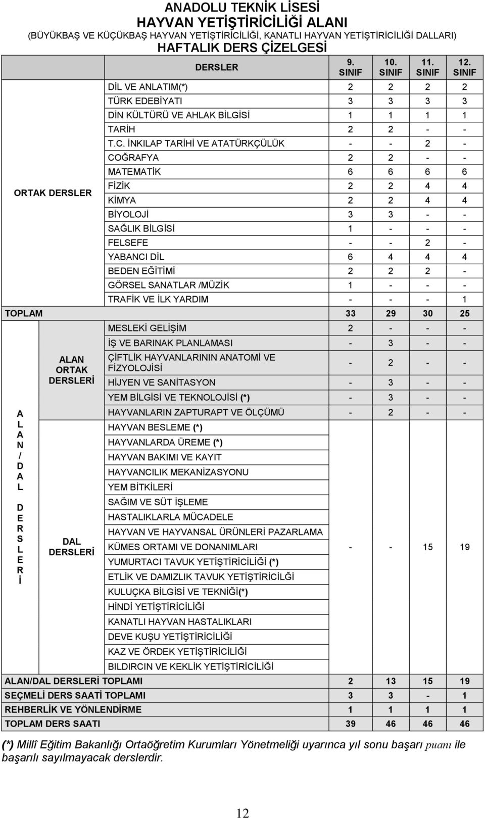 İNKILAP TARİHİ VE ATATÜRKÇÜLÜK - - 2 - COĞRAFYA 2 2 - - MATEMATİK 6 6 6 6 FİZİK 2 2 4 4 KİMYA 2 2 4 4 BİYOLOJİ 3 3 - - SAĞLIK BİLGİSİ 1 - - - FELSEFE - - 2 - YABANCI DİL 6 4 4 4 BEDEN EĞİTİMİ 2 2 2 -