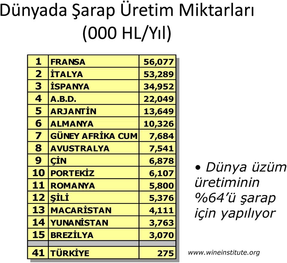 6,878 10 PORTEKİZ 6,107 11 ROMANYA 5,800 12 ŞİLİ 5,376 13 MACARİSTAN 4,111 14 YUNANİSTAN 3,763 15