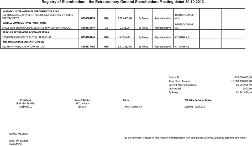 283,00 By 8330263440 USA 36.236,00 By CITIBANK 8430177786 USA 2.471.282,00 By CITIBANK Capital TL 136.000.000,00 Total Share Amount 13.600.000.000,00 Current Meeting Quorum 81.543.