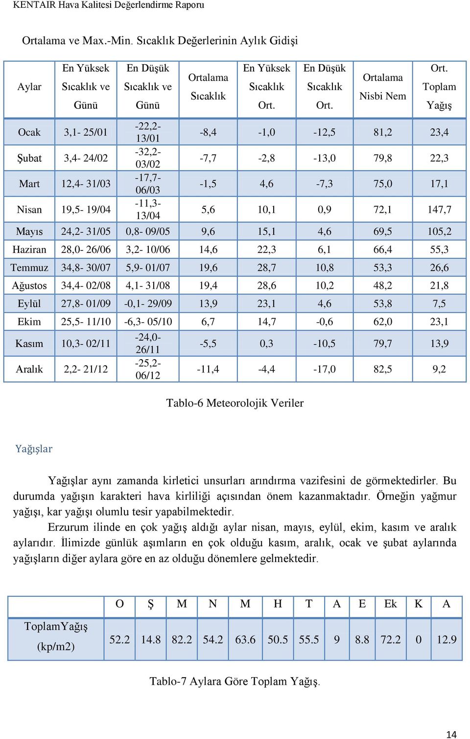 Toplam Yağış Ocak 3,1-25/01 Şubat 3,4-24/02 Mart 12,4-31/03 Nisan 19,5-19/04-22,2-13/01-32,2-03/02-17,7-06/03-11,3-13/04-8,4-1,0-12,5 81,2 23,4-7,7-2,8-13,0 79,8 22,3-1,5 4,6-7,3 75,0 17,1 5,6 10,1