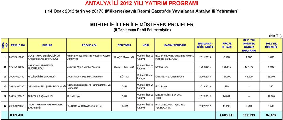 1994-2015 888.519 407.479 9.000 3 2000H020430 MİLLİ EĞİTİM BAKANLIĞI Okullarn Dep. Dayanık. Artırılması EĞİTİM Müş.Hiz. + B. Onarım Güç 2000-2013 750.000 54.000 55.