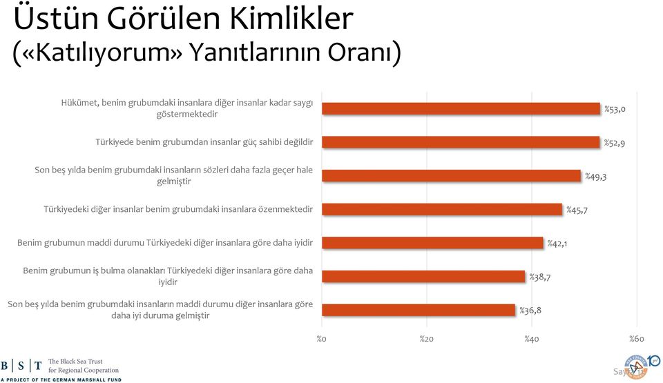 grubumdaki insanlara özenmektedir %45,7 Benim grubumun maddi durumu Türkiyedeki diğer insanlara göre daha iyidir %42,1 Benim grubumun iş bulma olanakları Türkiyedeki