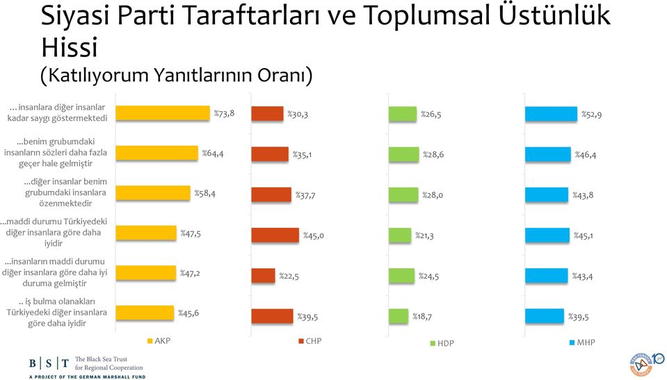 ..diğer insanlar benim grubumdaki insanlara özenmektedir %58,4 %37,7 %28,0 %43,8.