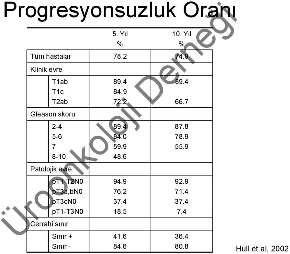 pt3a,bn0 pt3cn0 pt1-t3n0 Cerrahi sınır Sınır + Sınır - 89.4 84.9 72.2 89.4 84.0 59.