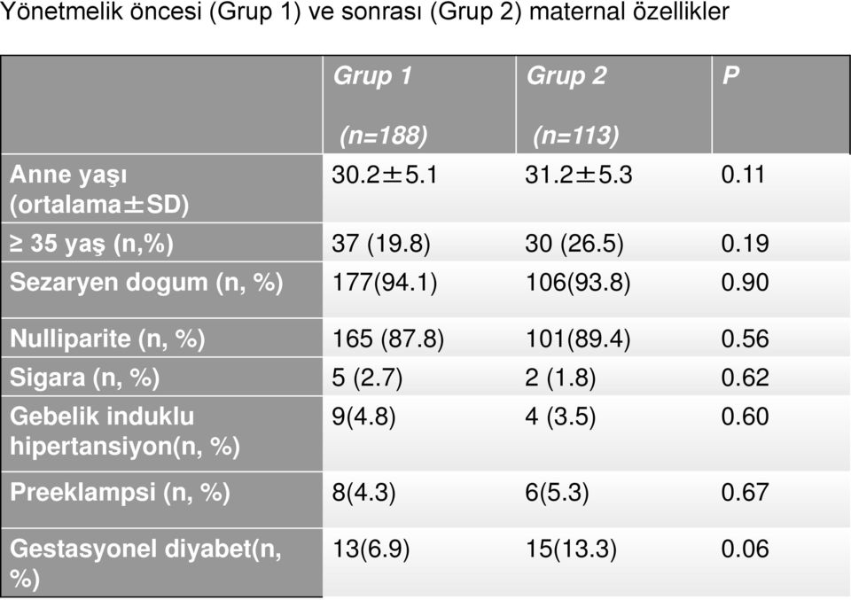 1) 106(93.8) 0.90 Nulliparite (n, %) 165 (87.8) 101(89.4) 0.56 Sigara (n, %) 5 (2.7) 2 (1.8) 0.62 Gebelik induklu hipertansiyon(n, %) 9(4.