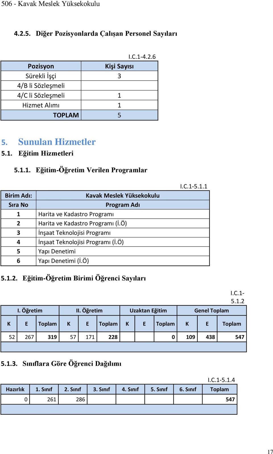 Ö) 3 İnşaat Teknolojisi Programı 4 İnşaat Teknolojisi Programı (İ.Ö) 5 Yapı Denetimi 6 Yapı Denetimi (İ.Ö) I.C.1-5.1.1 5.1.2. Eğitim-Öğretim Birimi Öğrenci Sayıları I. Öğretim II.