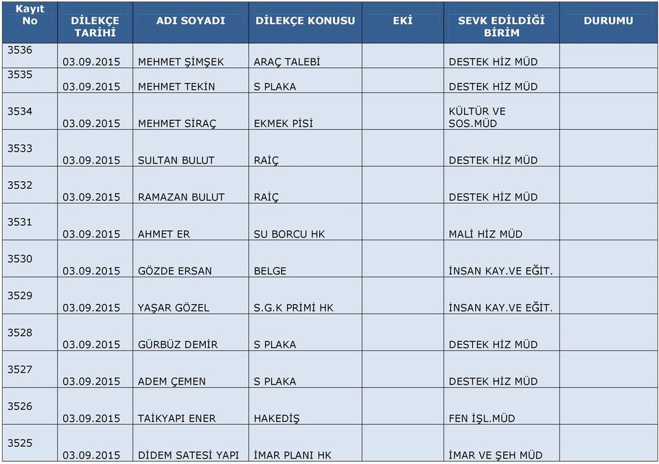 09.2015 GÖZDE ERSAN BELGE İNSAN KAY.VE EĞİT. 03.09.2015 YAŞAR GÖZEL S.G.K PRİMİ HK İNSAN KAY.VE EĞİT. 03.09.2015 GÜRBÜZ DEMİR S PLAKA DESTEK HİZ MÜD 03.09.2015 ADEM ÇEMEN S PLAKA DESTEK HİZ MÜD 03.