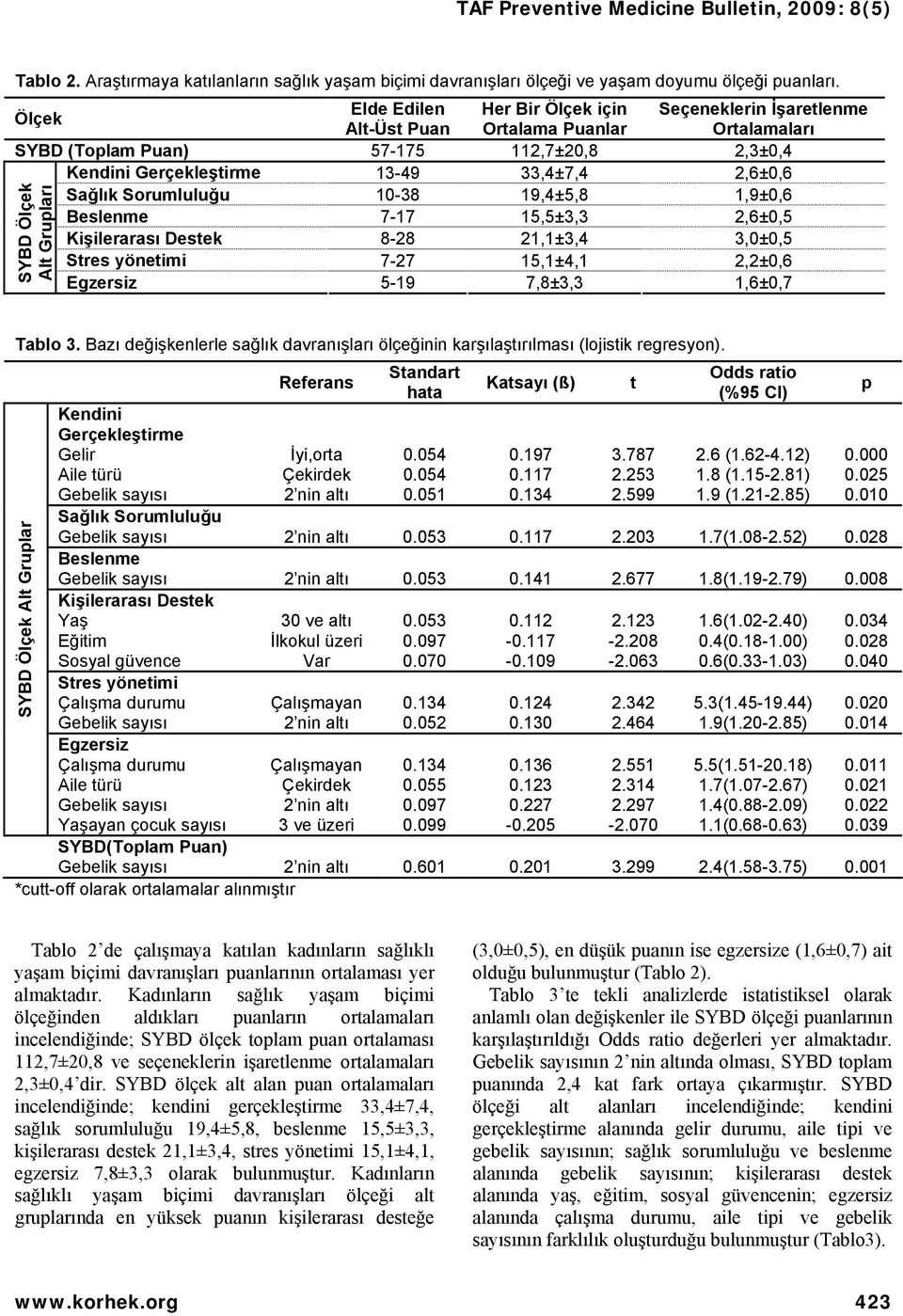 Beslenme 7-17 15,5±3,3 2,6±0,5 Kişilerarası Destek 8-28 21,1±3,4 3,0±0,5 Stres yönetimi 7-27 15,1±4,1 2,2±0,6 SYBD Ölçek Alt Grupları Seçeneklerin İşaretlenme Ortalamaları Egzersiz 5-19 7,8±3,3