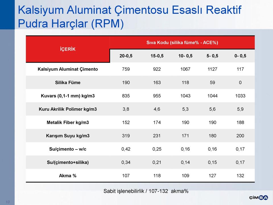 5,6 5,9 Metalik Fiber kg/m3 152 174 190 190 188 Karışım Suyu kg/m3 319 231 171 180 200 Su/çimento w/c 0,42 0,25 0,16