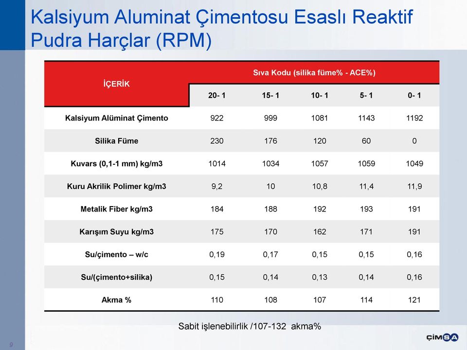 11,4 11,9 Metalik Fiber kg/m3 184 188 192 193 191 Karışım Suyu kg/m3 175 170 162 171 191 Su/çimento w/c 0,19 0,17