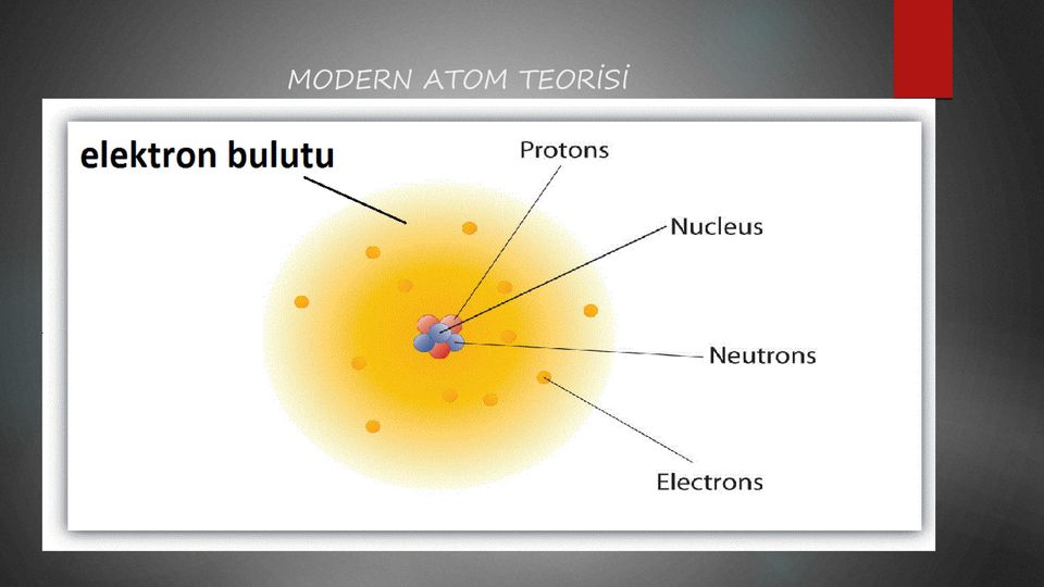 Bu modele göre, elektronların bulunduğu bir yerden değil de, bulunabileceği bölgeler-den bahsedilmektedir. Yani bir elektronun gerçekte belirli bir yörüngesi ya da katmanı yoktur.