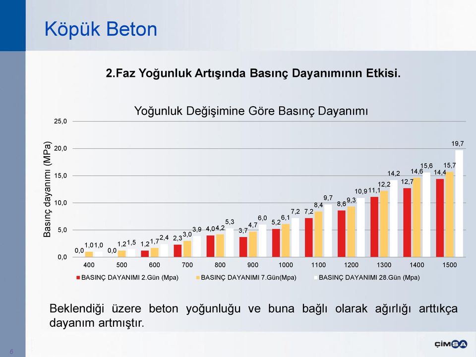 1,7 1,0 1,5 0,0 0,0 15,6 15,7 14,2 14,6 14,4 12,2 12,7 10,911,1 9,7 9,3 8,4 8,6 7,2 400 500 600 700 800 900 1000 1100 1200 1300 1400