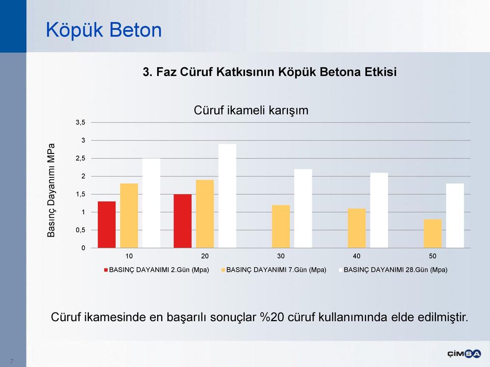 1,5 1 0,5 0 10 20 30 40 50 BASINÇ DAYANIMI 2.Gün (Mpa) BASINÇ DAYANIMI 7.