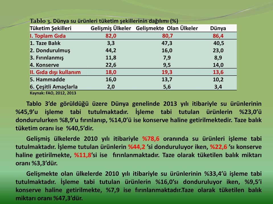 Çeşitli Amaçlarla 2,0 5,6 3,4 Kaynak: FAO, 2012, 2013 Tablo 3 de görüldüğü üzere Dünya genelinde 2013 yılı itibariyle su ürünlerinin %45,9 u işleme tabi tutulmaktadır.