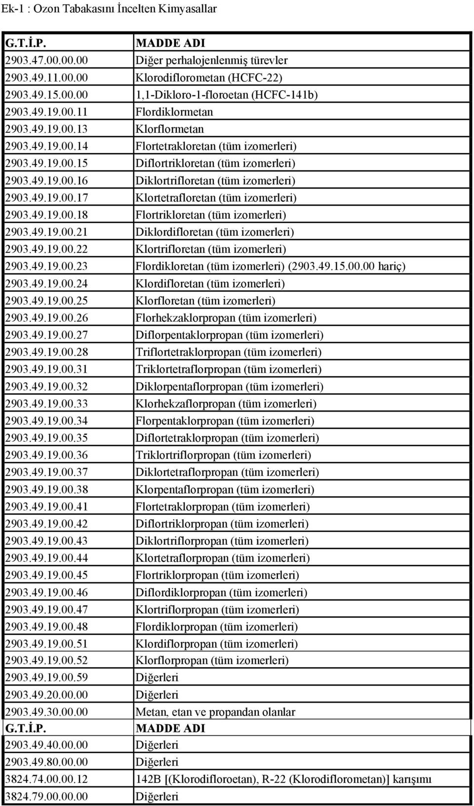 49.19.00.17 Klortetrafloretan (tüm izomerleri) 2903.49.19.00.18 Flortrikloretan (tüm izomerleri) 2903.49.19.00.21 Diklordifloretan (tüm izomerleri) 2903.49.19.00.22 Klortrifloretan (tüm izomerleri) 2903.