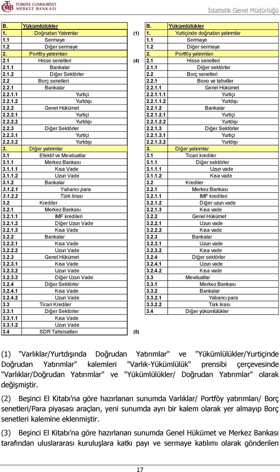 2.1.1 Yurtiçi 2.2.1.1.1 Yurtiçi 2.2.1.2 Yurtdışı 2.2.1.1.2 Yurtdışı 2.2.2 Genel Hükümet 2.2.1.2 Bankalar 2.2.2.1 Yurtiçi 2.2.1.2.1 Yurtiçi 2.2.2.2 Yurtdışı 2.2.1.2.2 Yurtdışı 2.2.3 Diğer Sektörler 2.