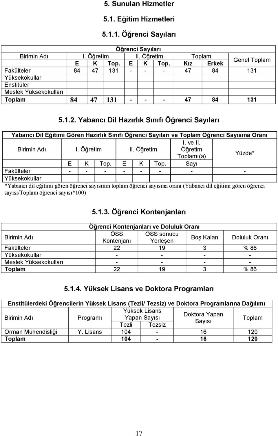 Yabancı Dil Hazırlık Sınıfı Öğrenci Sayıları Yabancı Dil Eğitimi Gören Hazırlık Sınıfı Öğrenci Sayıları ve Toplam Öğrenci Sayısına Oranı I. ve II. Birimin Adı I. Öğretim II.