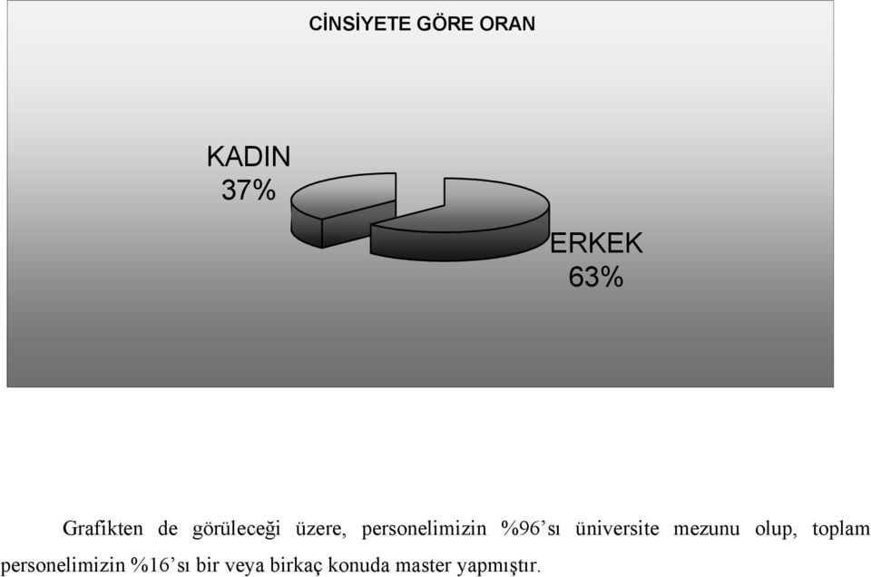 %96 sı üniversite mezunu olup, toplam