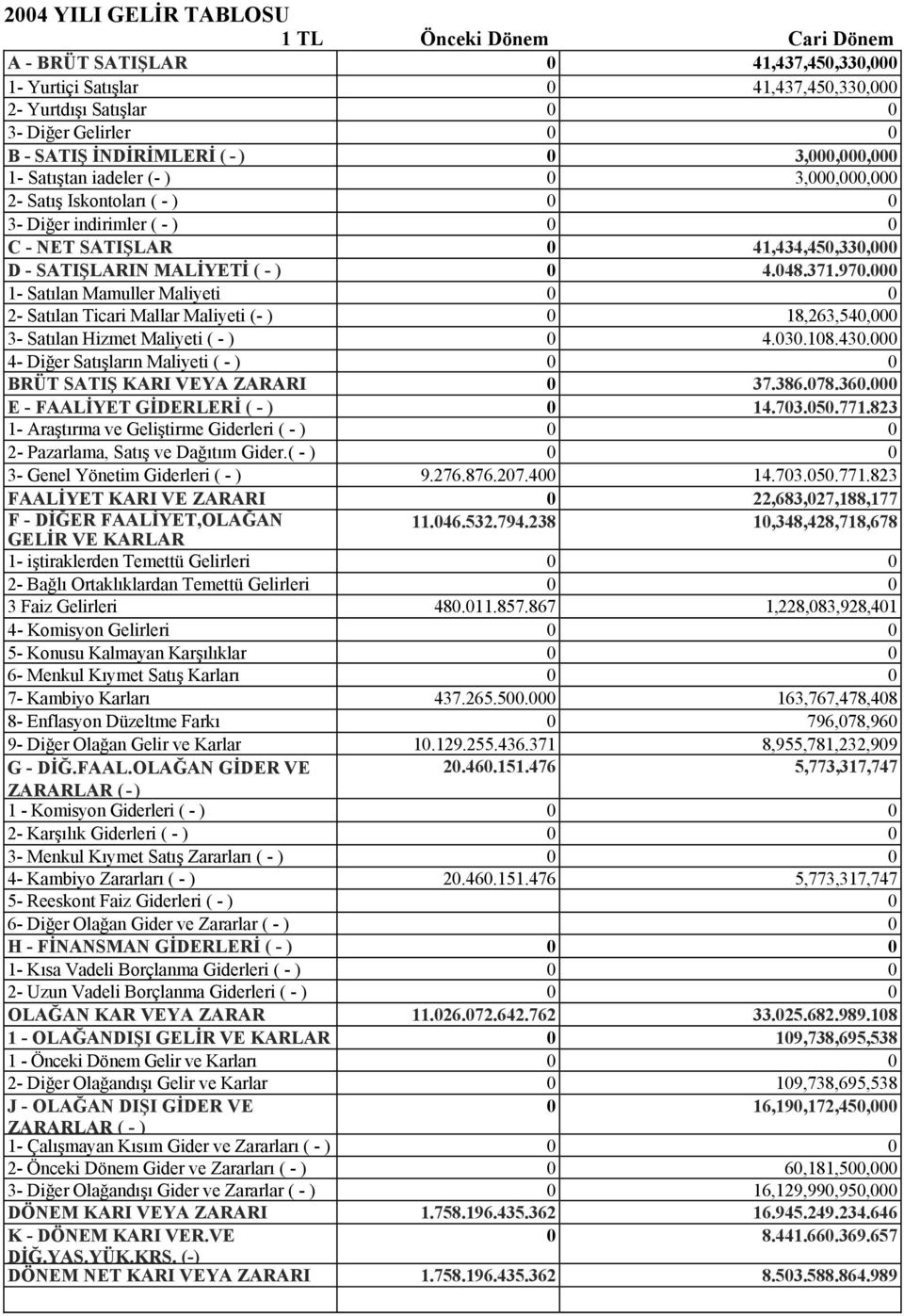 1- Satılan Mamuller Maliyeti 2- Satılan Ticari Mallar Maliyeti (- ) 18,263,54, 3- Satılan Hizmet Maliyeti ( - ) 4.3.18.43. 4- Diğer Satışların Maliyeti ( - ) BRÜT SATIŞ KARI VEYA ZARARI 37.386.78.36.