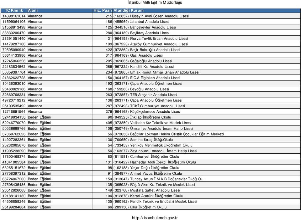 422 (972862) Be ir Balc lu Anadolu Lisesi 56614133986 Almanca 317 (964169) Gazi Anadolu Lisesi 17245066326 Almanca 205 (969665) Ca alo lu Anadolu Lisesi 22183834562 Almanca 269 (967222) Kandilli K z