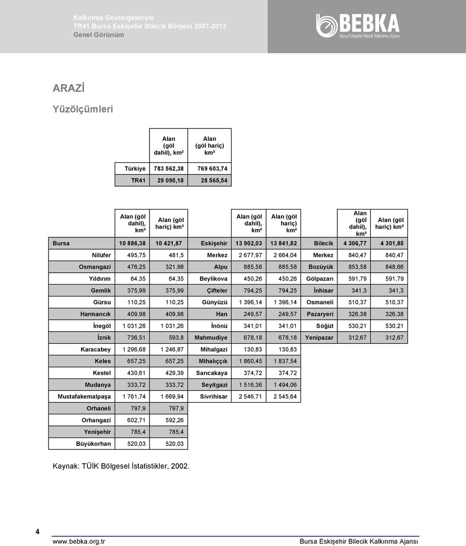 840,47 840,47 Osmangazi 476,25 321,98 Alpu 885,58 885,58 Bozüyük 853,58 848,66 Yıldırım 64,35 64,35 Beylikova 450,26 450,26 Gölpazarı 591,79 591,79 Gemlik 375,99 375,99 Çifteler 794,25 794,25 İnhisar