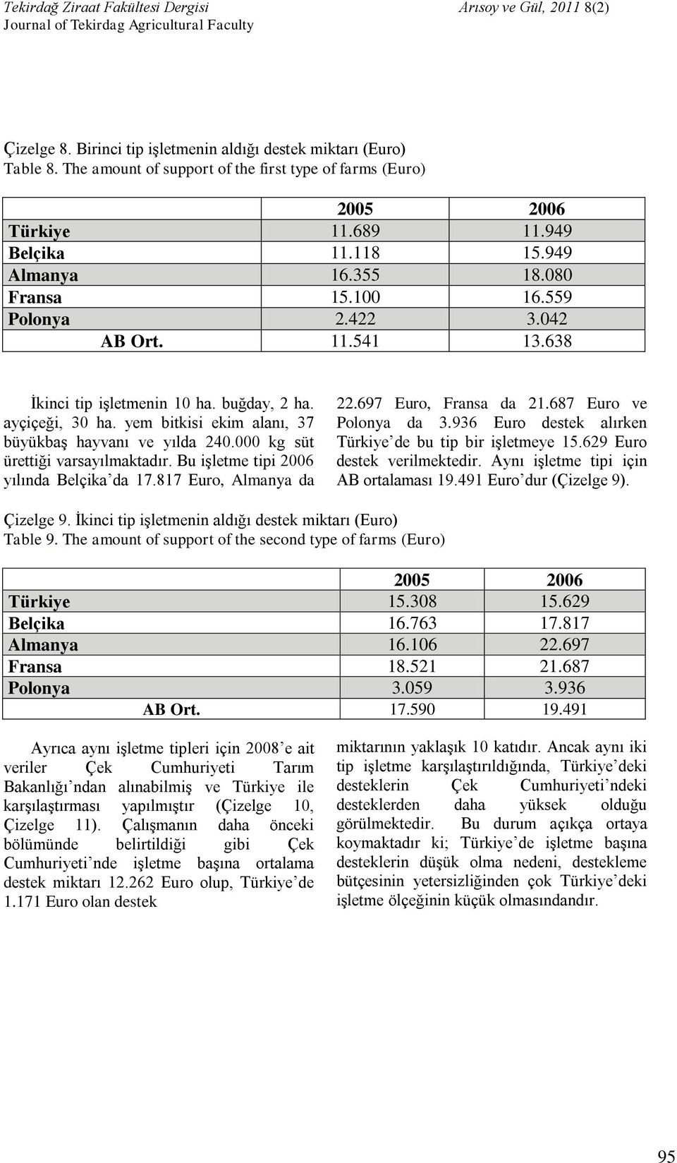 000 kg süt ürettiği varsayılmaktadır. Bu işletme tipi 2006 yılında Belçika da 17.817 Euro, Almanya da 22.697 Euro, Fransa da 21.687 Euro ve Polonya da 3.