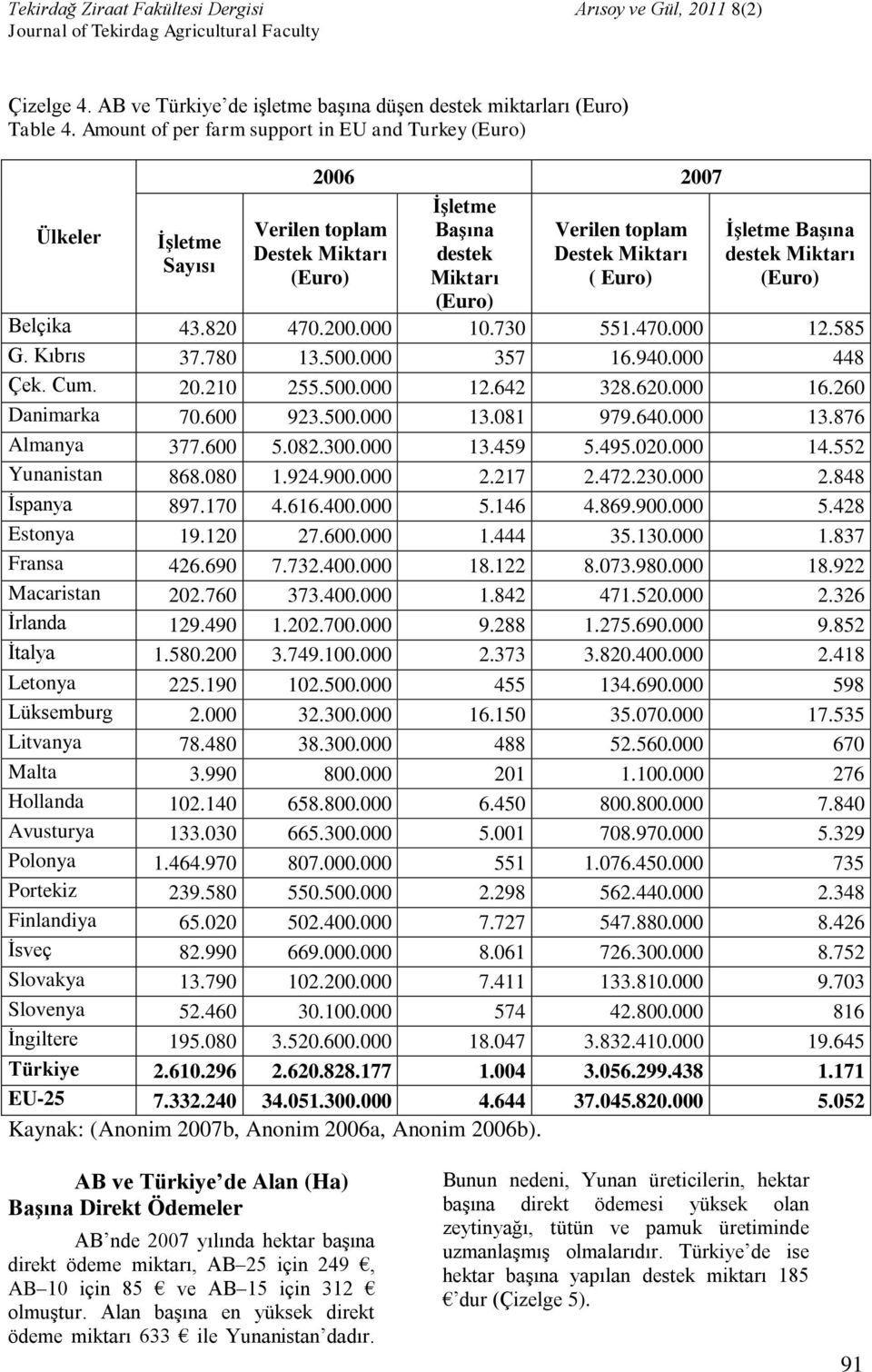 (Euro) Miktarı ( Euro) (Euro) (Euro) Belçika 43.820 470.200.000 10.730 551.470.000 12.585 G. Kıbrıs 37.780 13.500.000 357 16.940.000 448 Çek. Cum. 20.210 255.500.000 12.642 328.620.000 16.