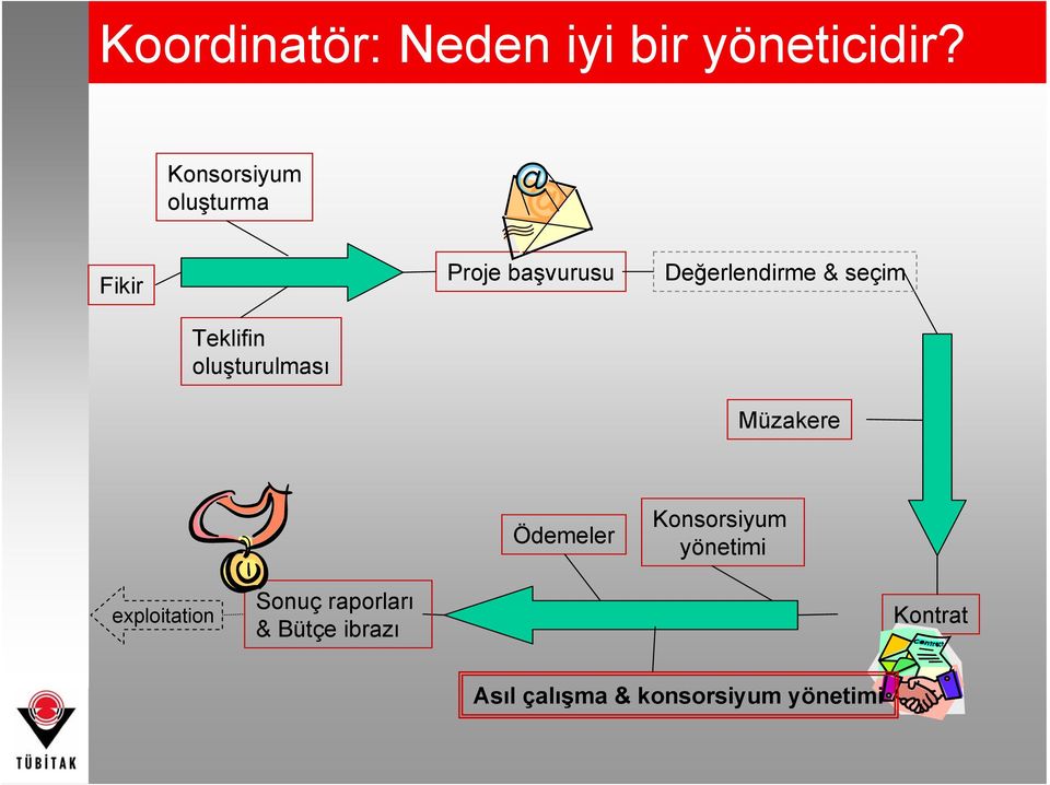 seçim Teklifin oluşturulması Müzakere Ödemeler Konsorsiyum