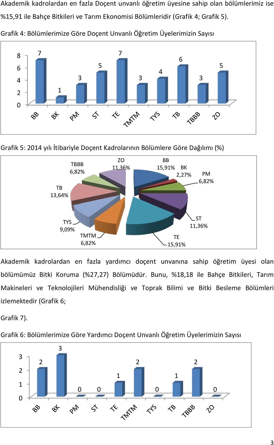 6,82% ZO 11,36% BB 15,91% BK 2,27% PM 6,82% TYS 9,09% TMTM 6,82% TE 15,91% ST 11,36% Akademik kadrolardan en fazla yardımcı doçent unvanına sahip öğretim üyesi olan bölümümüz Bitki Koruma (%27,27)