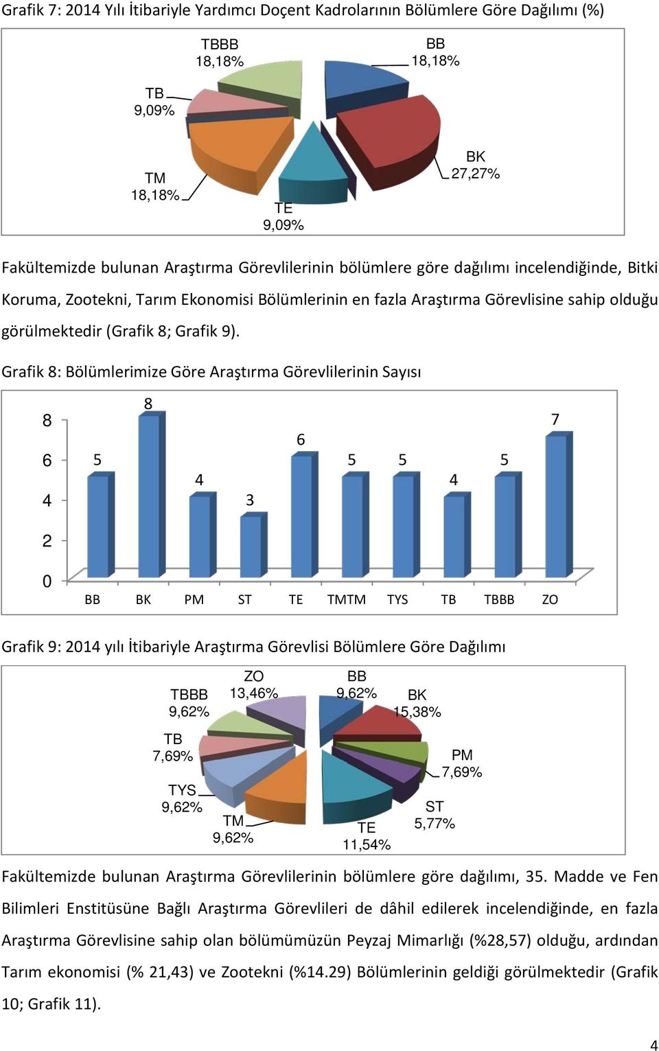 Grafik 8: Bölümlerimize Göre Araştırma Görevlilerinin Sayısı 8 6 4 5 8 4 3 6 5 5 4 5 7 2 0 BB BK PM ST TE TMTM TYS TB TBBB ZO Grafik 9: 2014 yılı İtibariyle Araştırma Görevlisi Bölümlere Göre