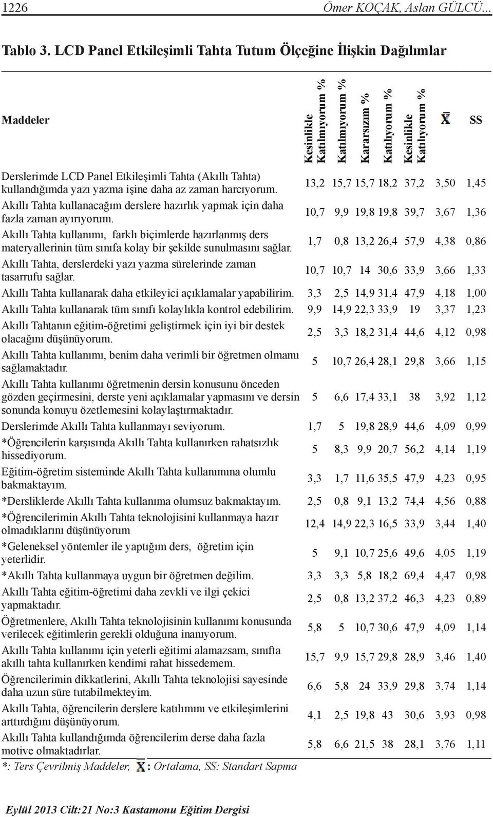 Tahta (Akıllı Tahta) kullandığımda yazı yazma işine daha az zaman harcıyorum. 13,2 15,7 15,7 18,2 37,2 3,50 1,45 Akıllı Tahta kullanacağım derslere hazırlık yapmak için daha fazla zaman ayırıyorum.