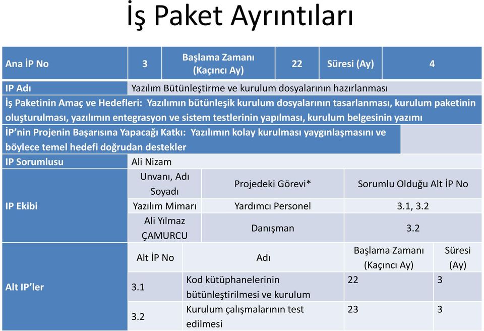 Yazılımın kolay kurulması yaygınlaşmasını ve böylece temel hedefi doğrudan destekler IP Sorumlusu Ali Nizam Unvanı, Adı Soyadı Projedeki Görevi* Sorumlu Olduğu Alt İP No IP Ekibi Yazılım Mimarı