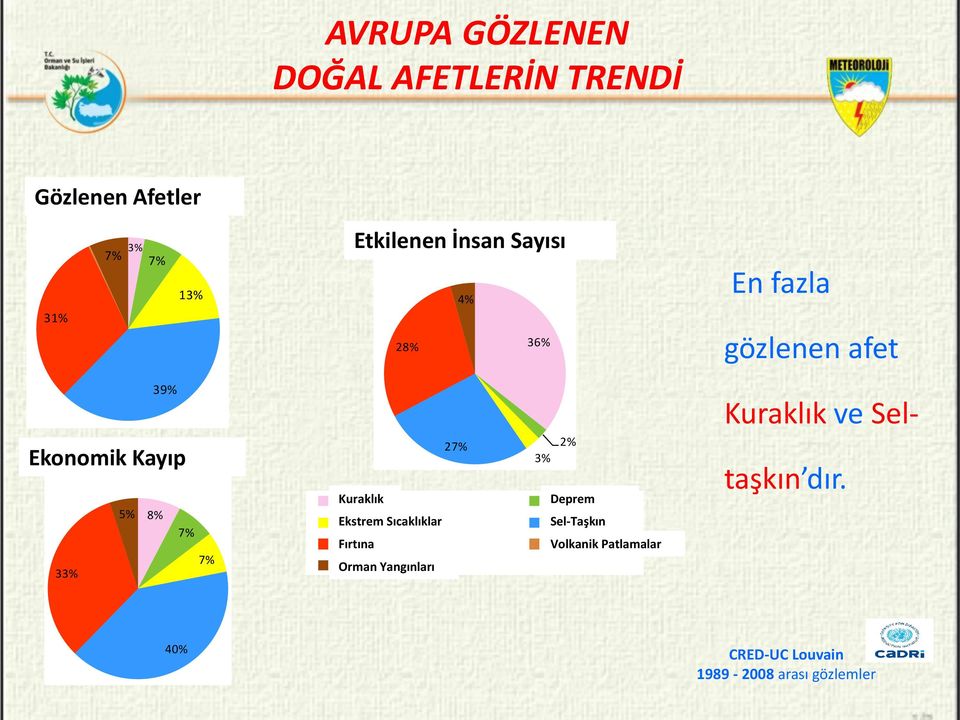 Economic Kayıp damages 5% 8% 33% Earthquake* Flood** Volcano 7% 7% 27% Drought Kuraklık Extreme Ekstrem Sıcaklıklar temperature Storm