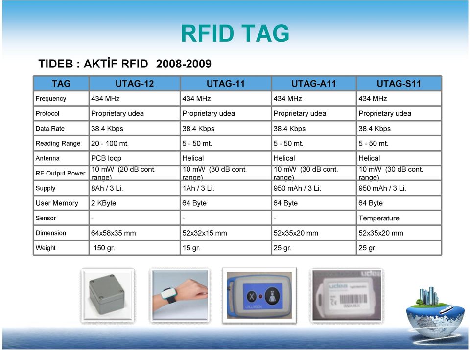 5-50 mt. 5-50 mt. Antenna PCB loop Helical Helical Helical RF Output Power 10 mw (20 db cont. range) RFID TAG 10 mw (30 db cont. range) 10 mw (30 db cont.