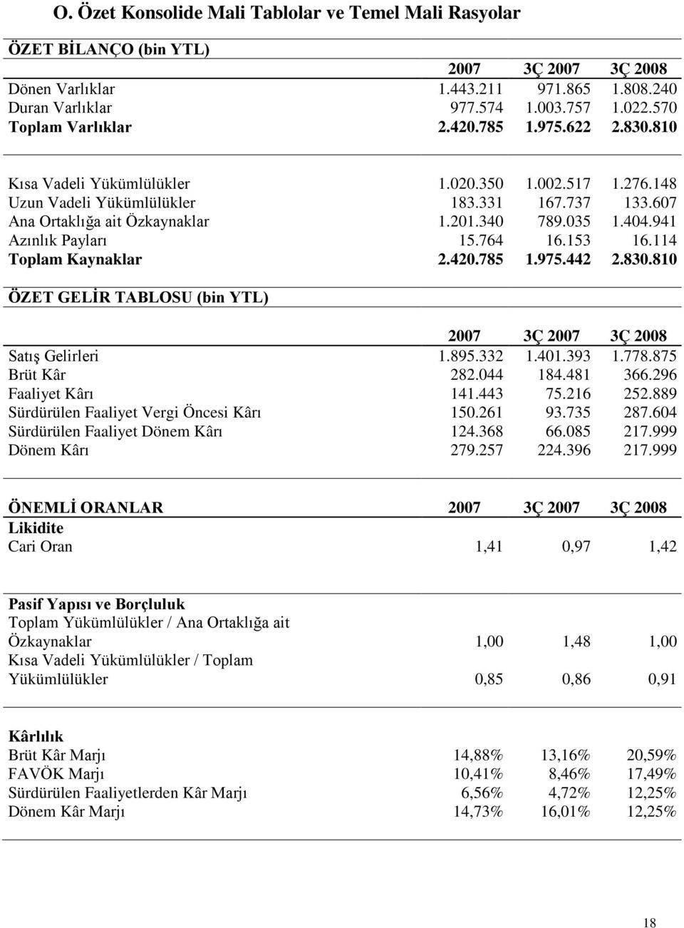 340 789.035 1.404.941 Azınlık Payları 15.764 16.153 16.114 Toplam Kaynaklar 2.420.785 1.975.442 2.830.810 ÖZET GELİR TABLOSU (bin YTL) 2007 3Ç 2007 3Ç 2008 Satış Gelirleri 1.895.332 1.401.393 1.778.