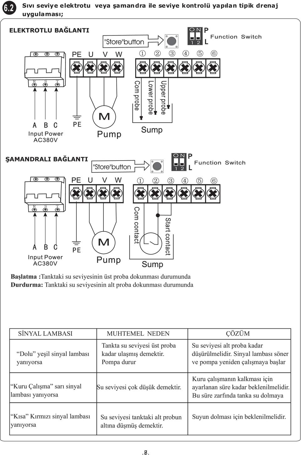 Pompa durur Su seviyesi alt proba kadar düþürülmelidir. Sinyal lambasý söner ve pompa yeniden çalýþmaya baþlar Kuru Çalýþma sarý sinyal lambasý Su seviyesi çok düþük demektir.