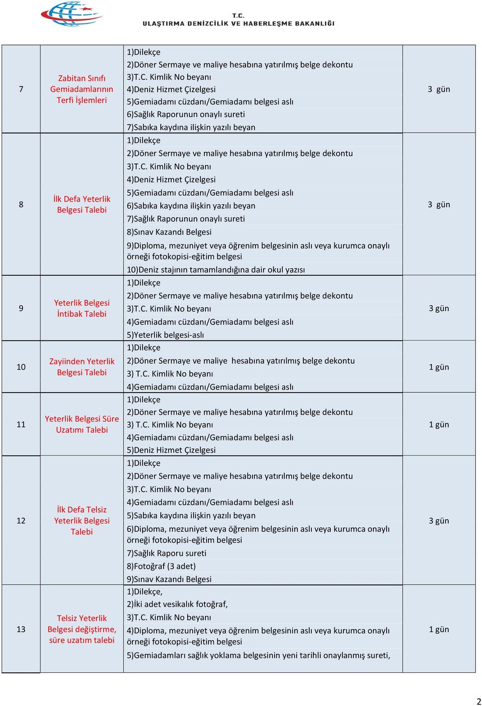 sureti 7)Sabıka kaydına ilişkin yazılı beyan 4)Deniz Hizmet Çizelgesi 5)Gemiadamı cüzdanı/gemiadamı belgesi aslı 6)Sabıka kaydına ilişkin yazılı beyan 7)Sağlık Raporunun onaylı sureti 8)Sınav Kazandı