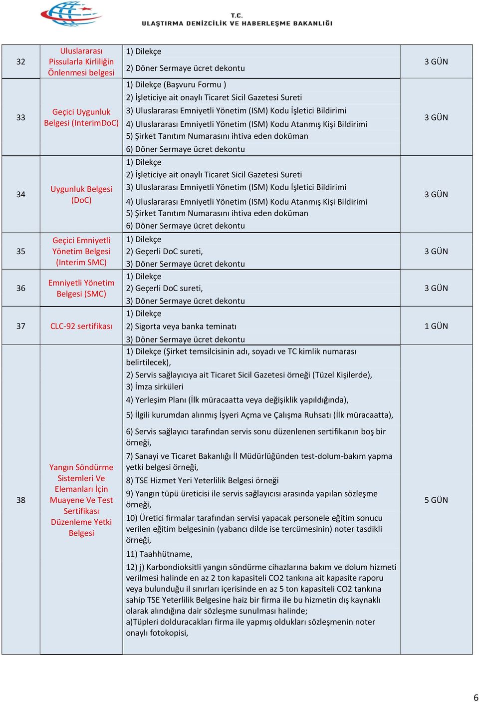 ait onaylı Ticaret Sicil Gazetesi Sureti 3) Uluslararası Emniyetli Yönetim (ISM) Kodu İşletici Bildirimi 4) Uluslararası Emniyetli Yönetim (ISM) Kodu Atanmış Kişi Bildirimi 5) Şirket Tanıtım