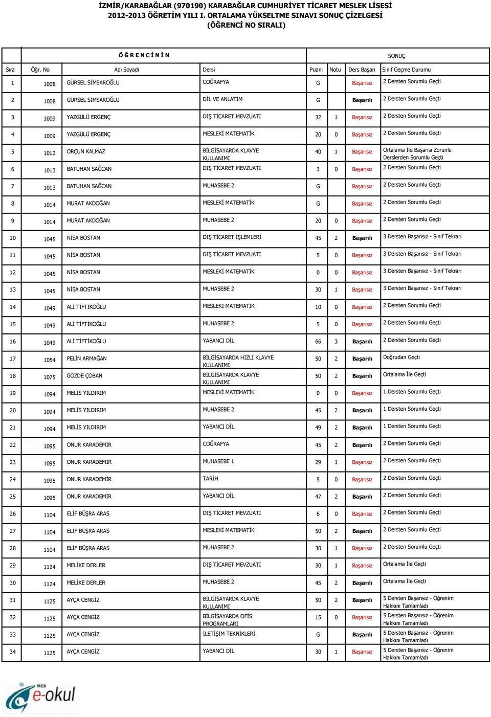 SAĞCAN G Başarısız 2 Dersten Sorumlu Geçti 8 1014 MURAT AKDOĞAN MESLEKİ G Başarısız 2 Dersten Sorumlu Geçti 9 1014 MURAT AKDOĞAN 20 0 Başarısız 2 Dersten Sorumlu Geçti 10 1045 NİSA BOSTAN DIŞ TİCARET