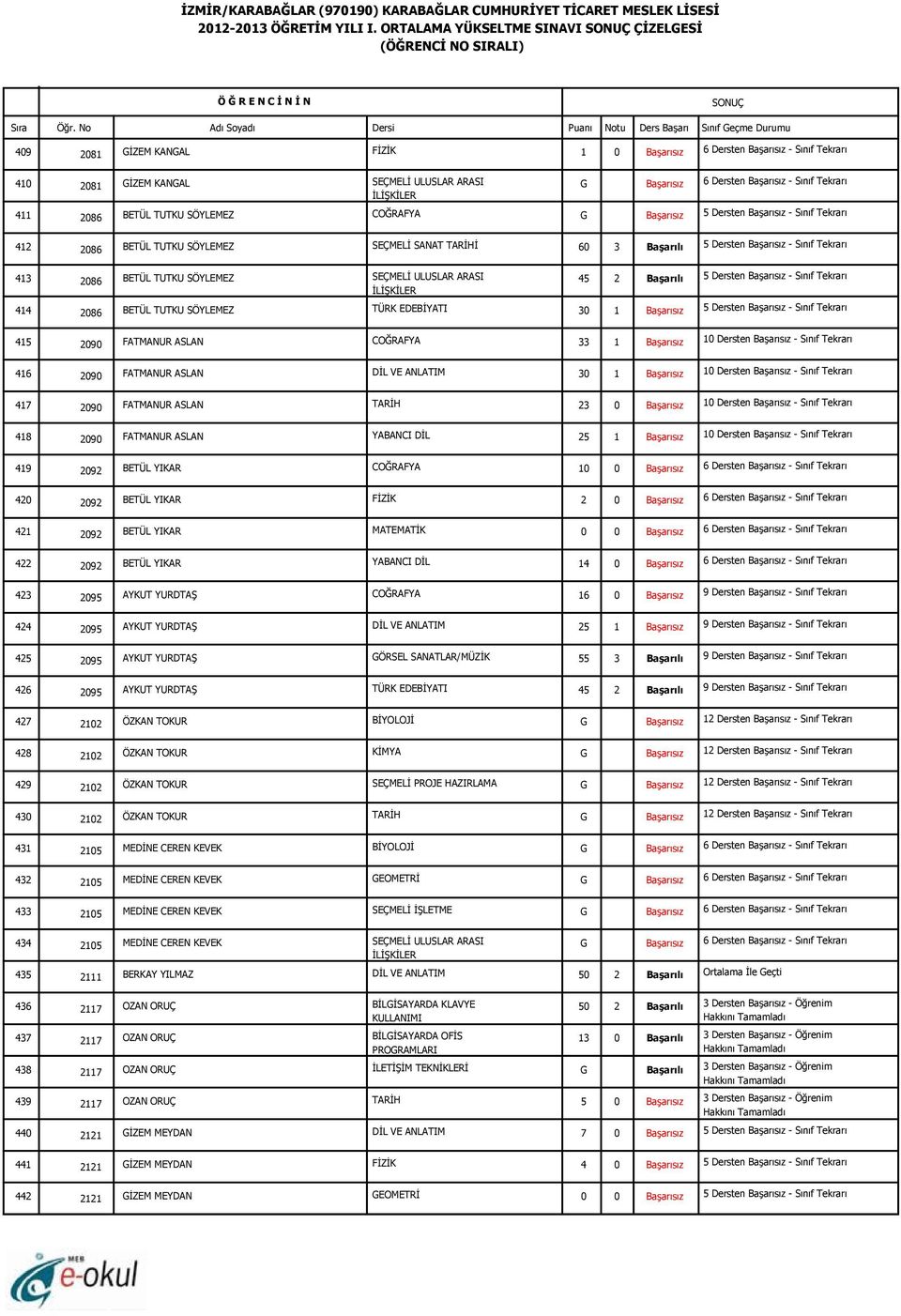 Başarısız 5 Dersten Başarısız - Sınıf Tekrarı 415 2090 FATMANUR ASLAN 33 1 Başarısız 10 Dersten Başarısız - Sınıf Tekrarı 416 2090 FATMANUR ASLAN 30 1 Başarısız 10 Dersten Başarısız - Sınıf Tekrarı