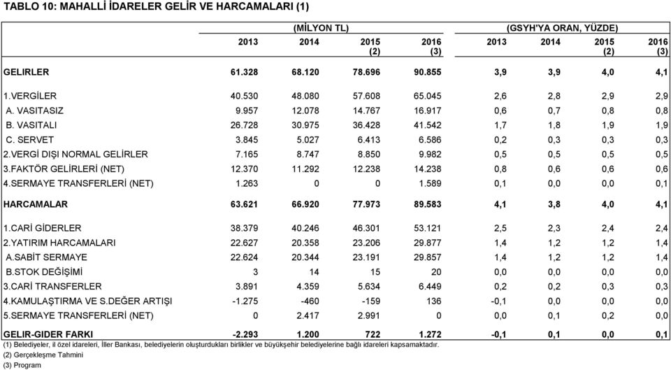 586 0,2 0,3 0,3 0,3 2.VERGİ DIŞI NORMAL GELİRLER 7.165 8.747 8.850 9.982 0,5 0,5 0,5 0,5 3.FAKTÖR GELİRLERİ (NET) 12.370 11.292 12.238 14.238 0,8 0,6 0,6 0,6 4.SERMAYE TRANSFERLERİ (NET) 1.263 0 0 1.