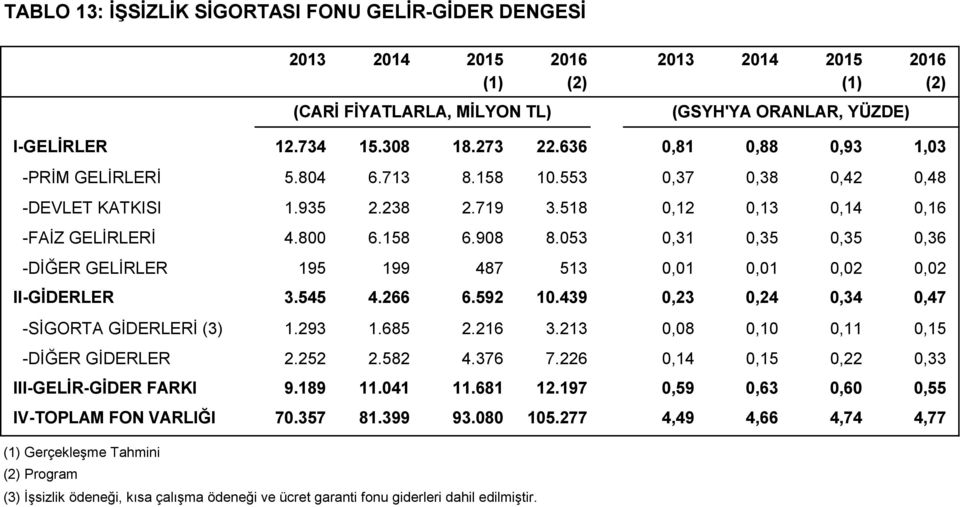 053 0,31 0,35 0,35 0,36 -DİĞER GELİRLER 195 199 487 513 0,01 0,01 0,02 0,02 II-GİDERLER 3.545 4.266 6.592 10.439 0,23 0,24 0,34 0,47 -SİGORTA GİDERLERİ (3) 1.293 1.685 2.216 3.